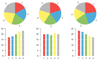 It is easier to compare various categories with each other in a bar chart than in a pie chart.