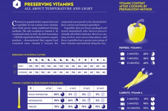 Preserving vitamins
